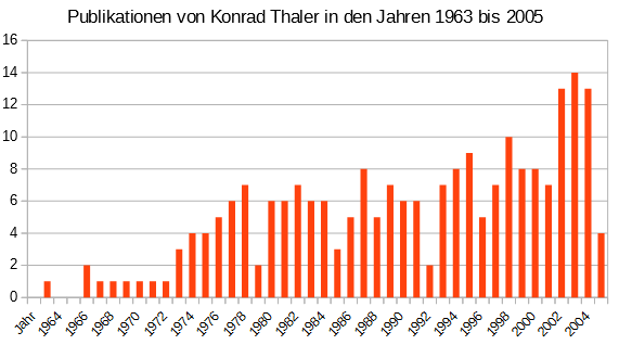 Thaler-1963-2005.PNG